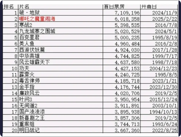 哪吒2香港首日票房排华语电影史第二！大家觉得他最终的票房会是多少，能不能超过《破