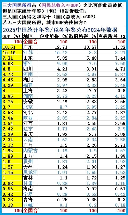 GDP占比反差：三省所得竟集体偏低？在国民经济核算的逻辑闭环里，GDP从来不