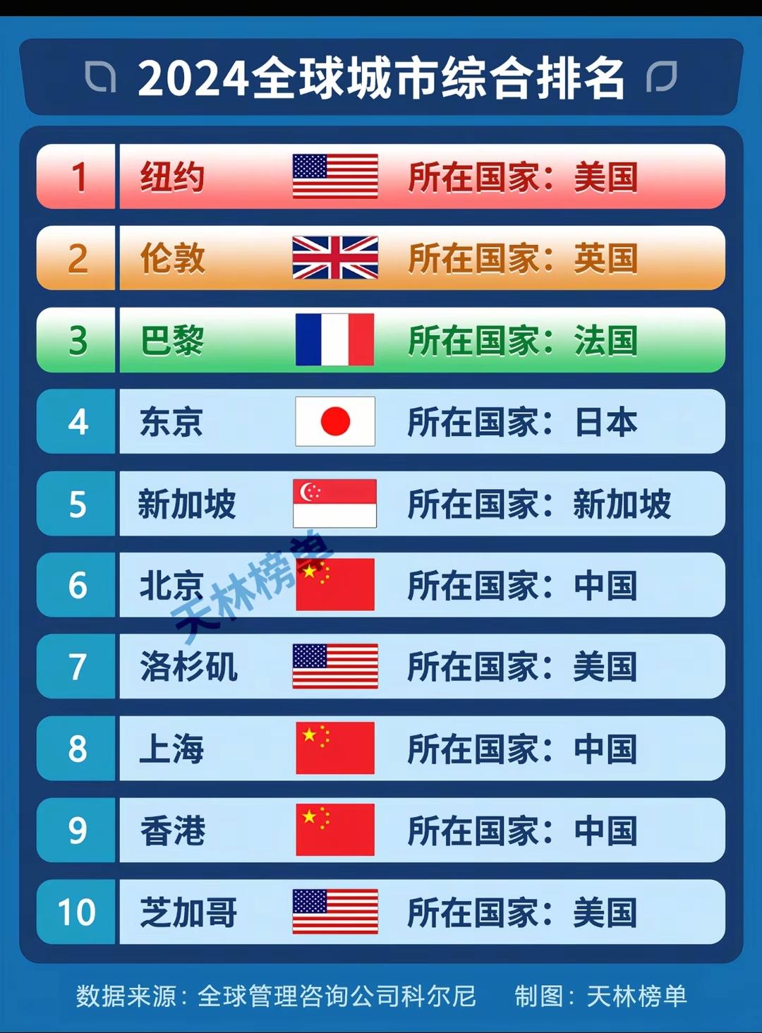 2024全球城市综合排名。四个世界城市，纽约，伦敦，巴黎，东京，亚洲第一城确实是