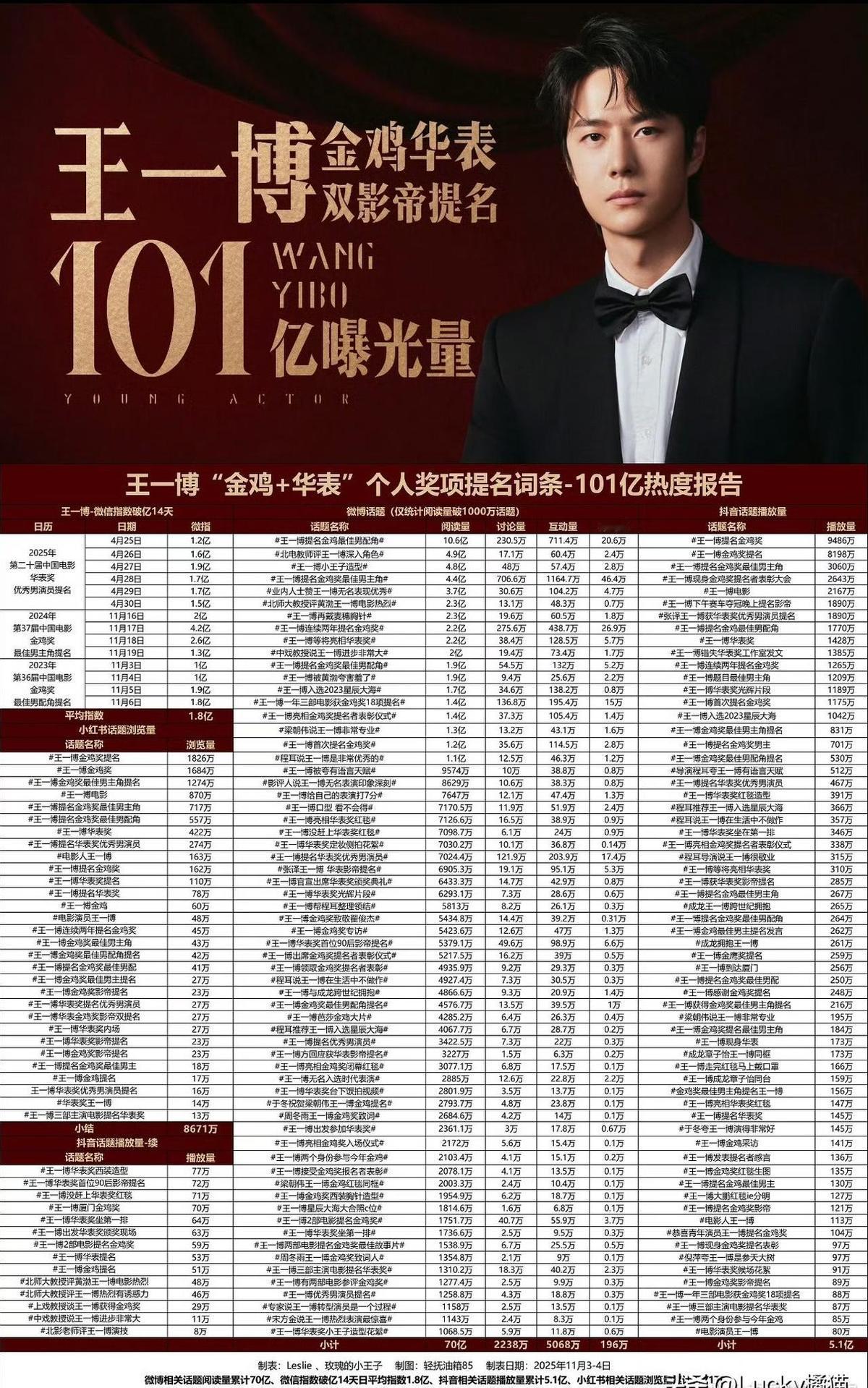 王一博这人，不靠喊，不靠爆，就靠事儿堆。电影票房一个接一个，综艺热度刷屏不停，