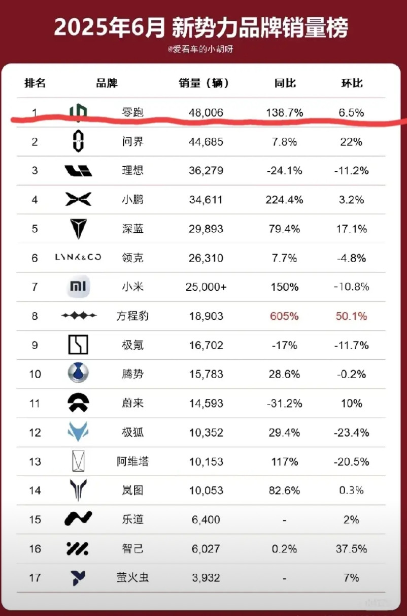 想不通，实在想不通！你说小米YU7销量猛也就算了你说特斯拉model