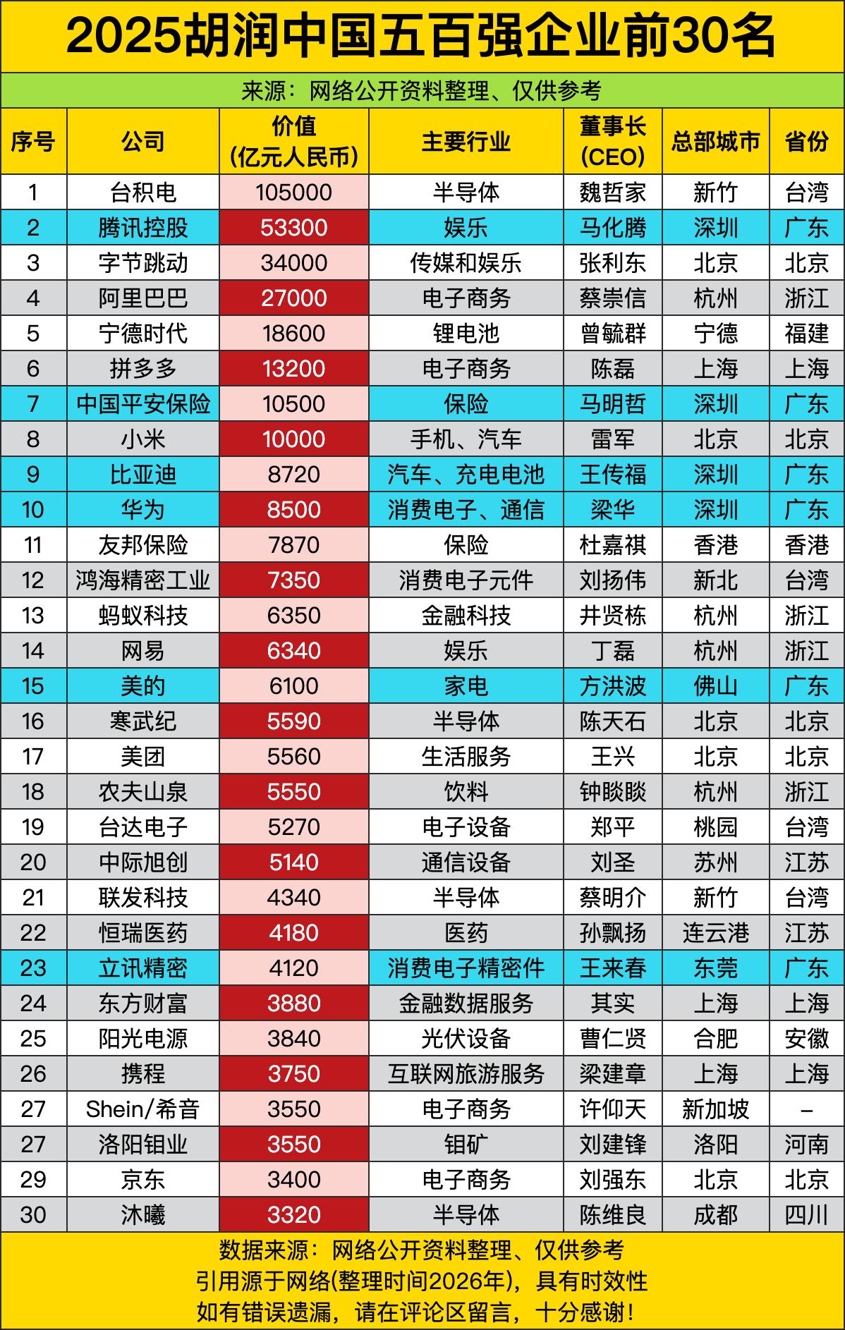 台积电以10.5万亿元人民币“一骑绝尘”，比第二名腾讯（5.33万亿）几乎翻倍—