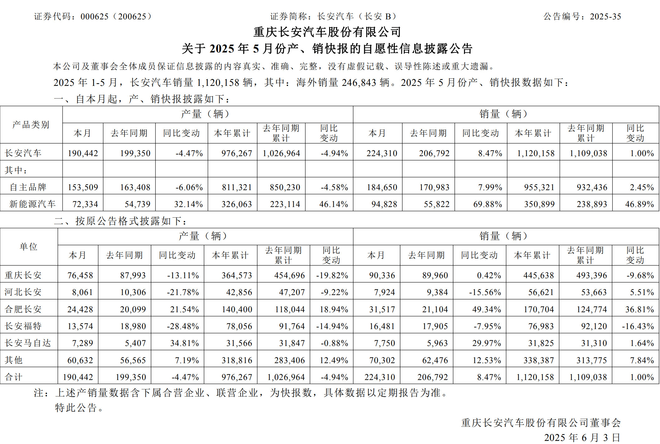 长安汽车销量公布，2025年1-5月长安汽车累计销量112.0万辆，同比增长1%