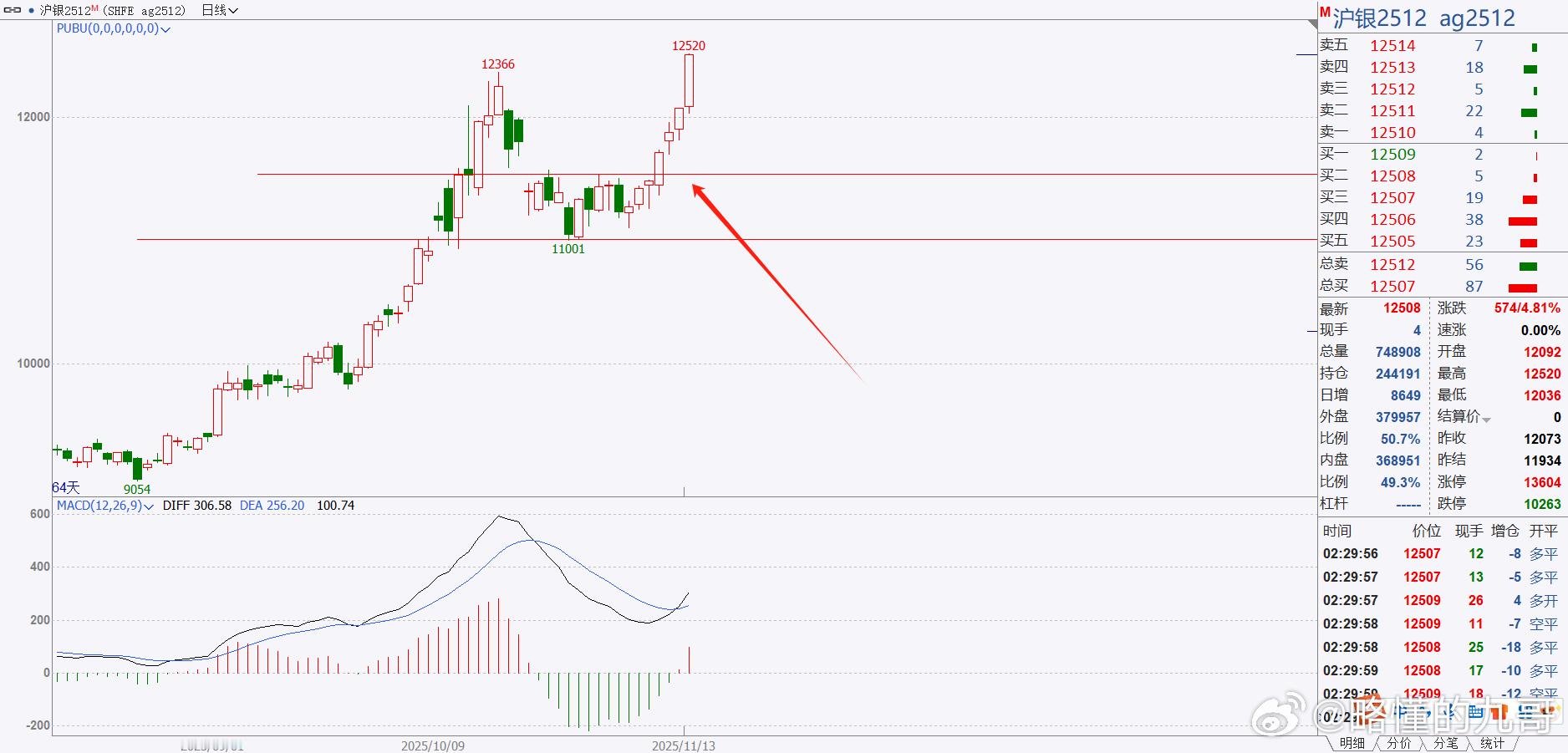 震荡区间一旦被大阳线上破，将会是比较好的一段行情，白银就是很好的例子！这技术会了