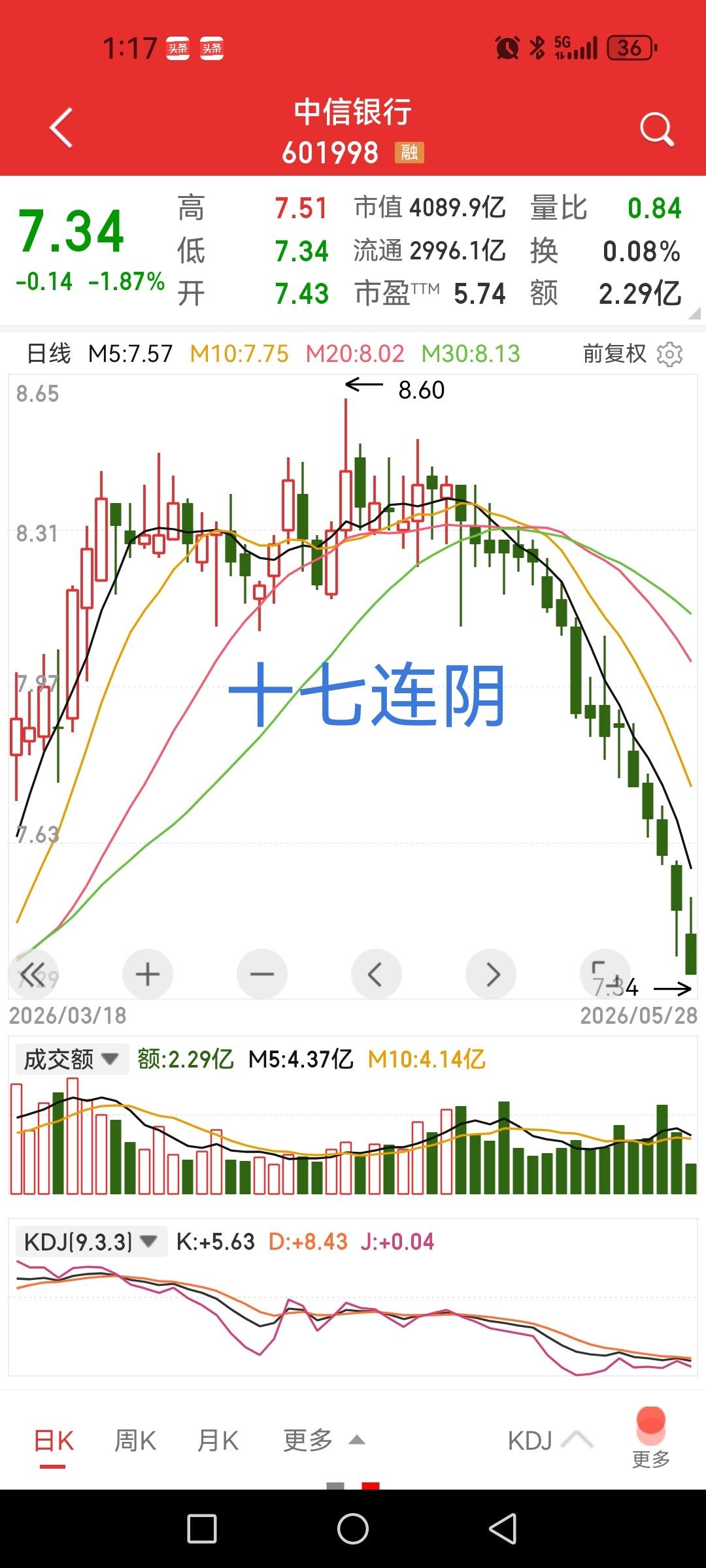 中信银行，十七连阴，曾经的依托一旦离场那也是无情地告别，没有一点怜悯。大主力