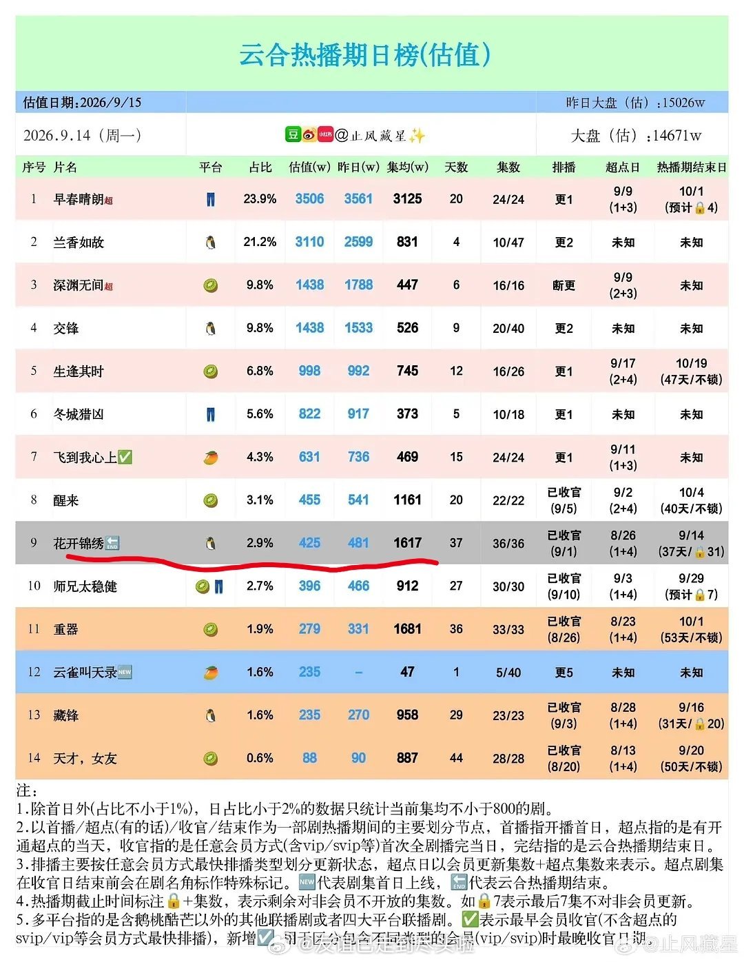 丁禹兮，邓恩熙《花开锦绣》热播期结束，云合热播期集均1617w，🐧最高热度27
