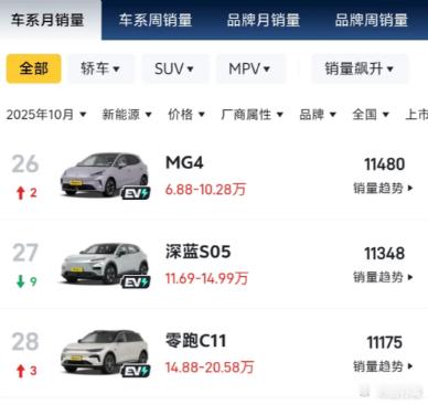 的这个销量，我觉得跟最开始满城风雨的感觉并不匹配，恰好我问了两三个有意MG4这款