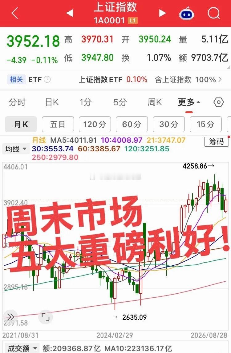 周末市场五大重磅利好！第一个、房地产融资"组合拳"落地央行、金融监管总局、证监会