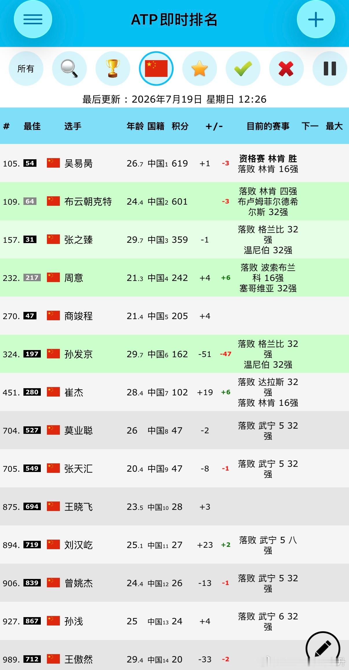 🔵美网2026参赛名单正赛(4人)王欣瑜、张帅、王曦雨、商竣程(PR)资