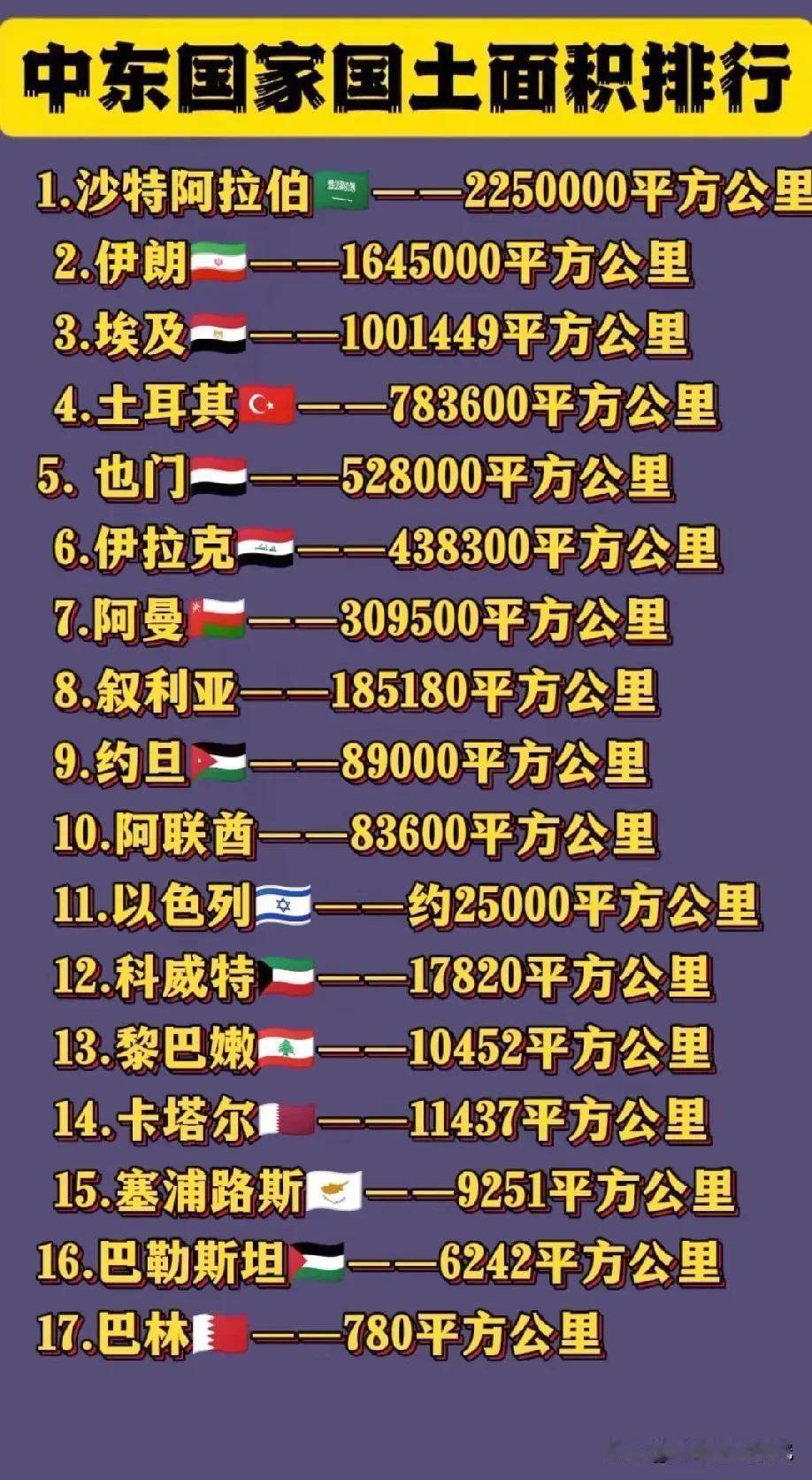 中东各国面积排名情况，沙特阿拉伯面积以2250000平方公里排名中东各国榜一，可