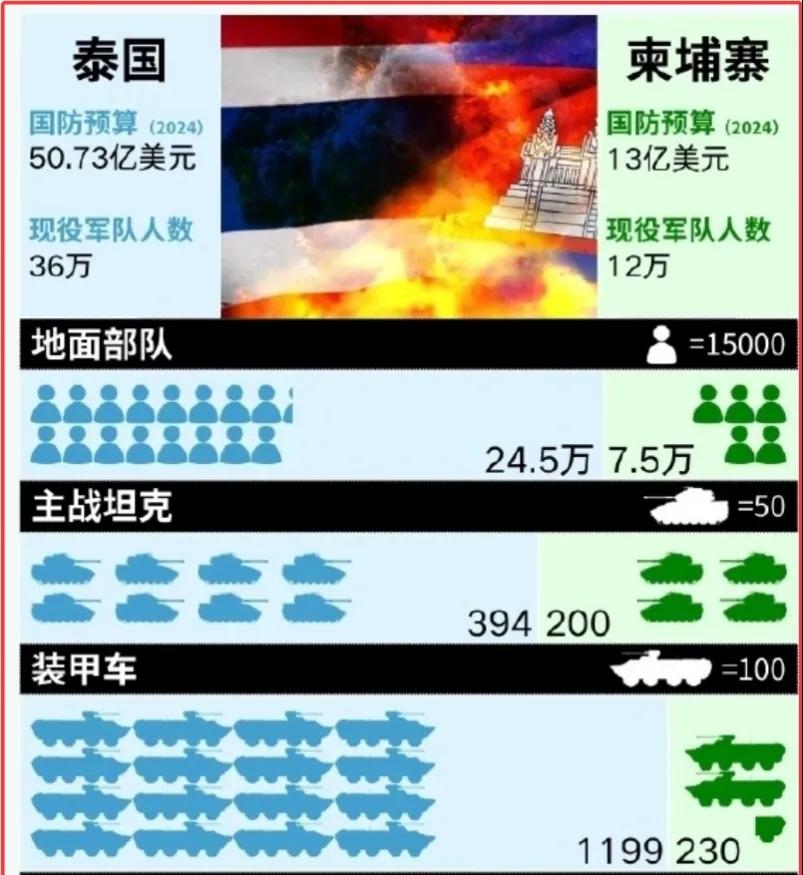 陆军方面泰国兵力是柬埔寨的3倍，国防预算是7倍，人口是4倍，战争潜力几乎是柬埔寨
