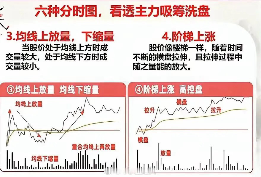 在股票市场，看懂分时图能助你摸清主力的吸筹洗盘套路。常见的六种分时图各有特点。比