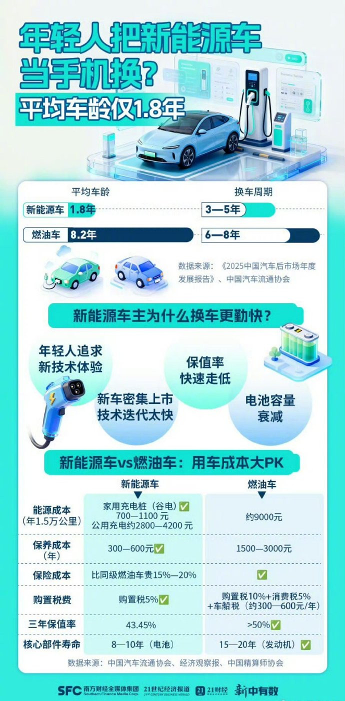 新能源车平均车龄仅1.8年以前三年磨一剑，现在一年磨三剑燃油车时代，三大件技术