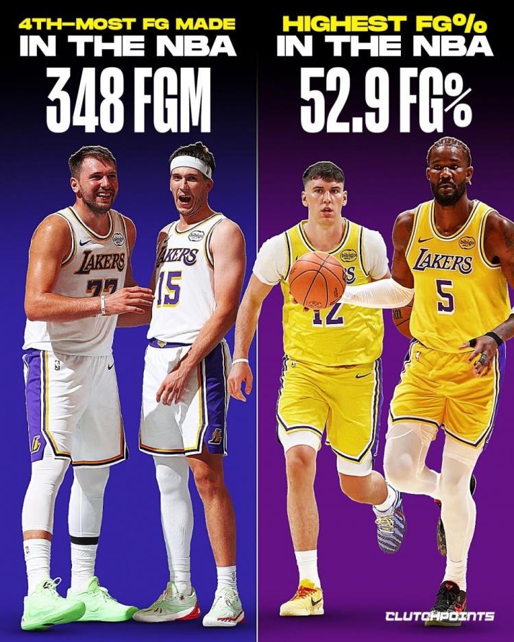 湖人目前总进球数348个，联盟第四全队命中率52.9%，联盟第一东契奇和里