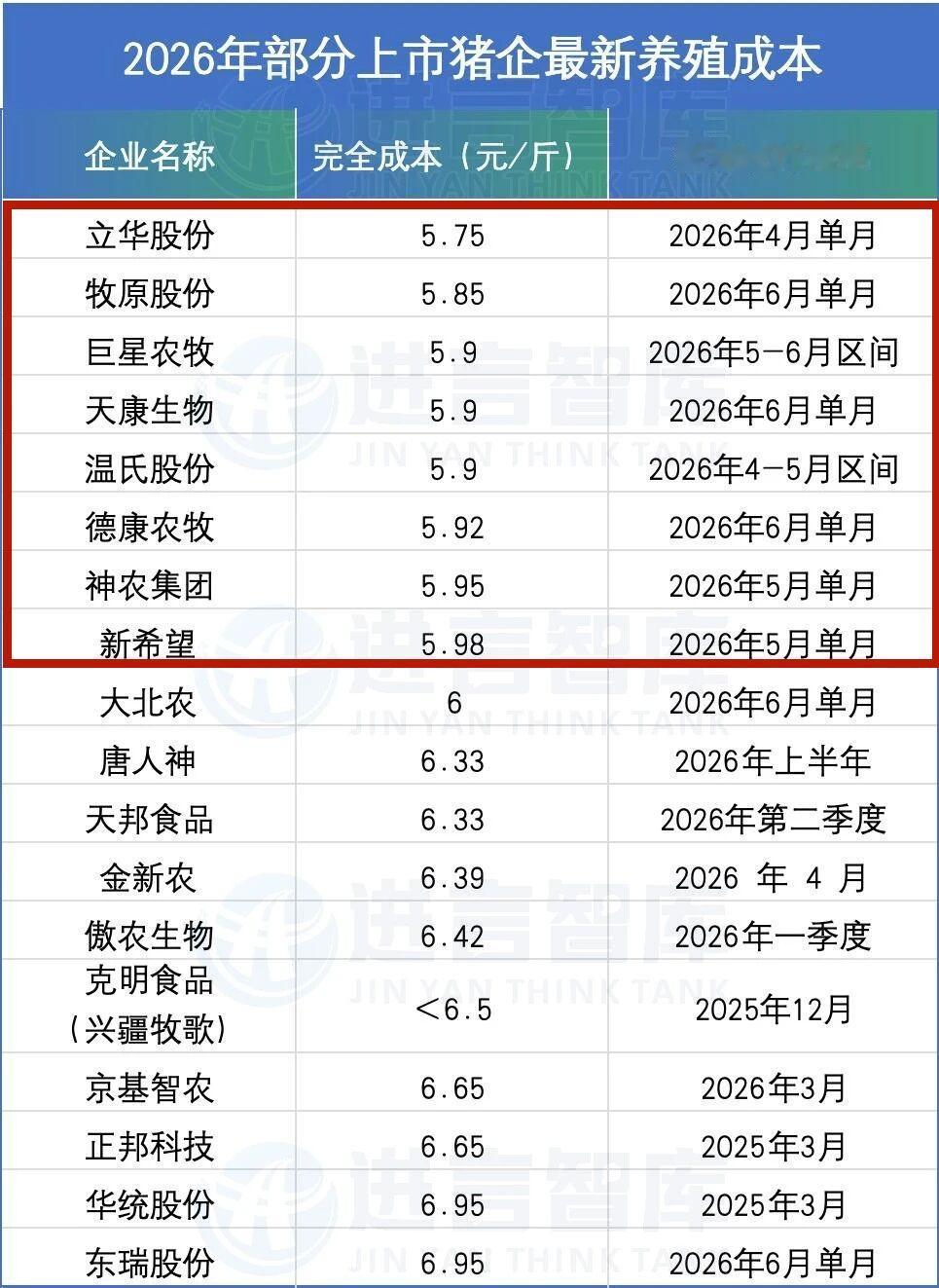现在猪价这么低，不止有供大于求的原因，还有就是猪企的成本已经很低了。根据不完全统