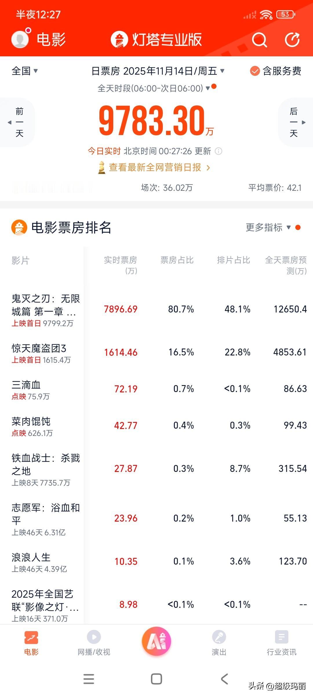 终于有一部爆🔥的电影来了，上映首日直接破亿🐮