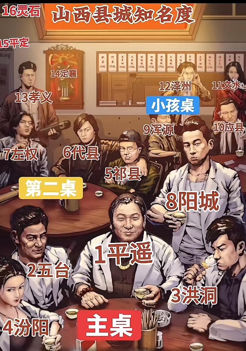 山西县城名度排名，前四差不多，像代县、浑源、平定、应县、定襄真上不了桌了，临县、