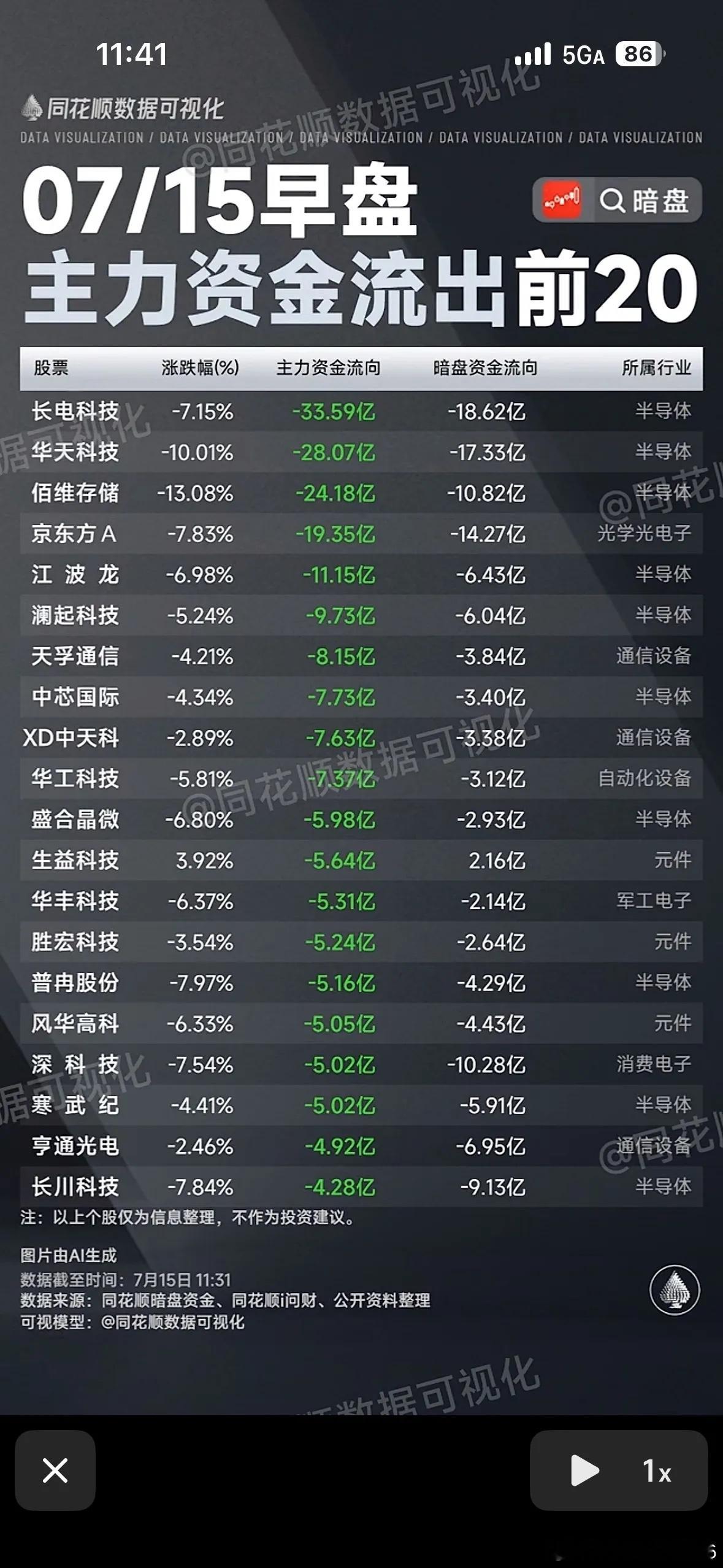 7月15日早盘主力资金流向前20名股票分析7月15日早盘主力资金流向很有看头。截
