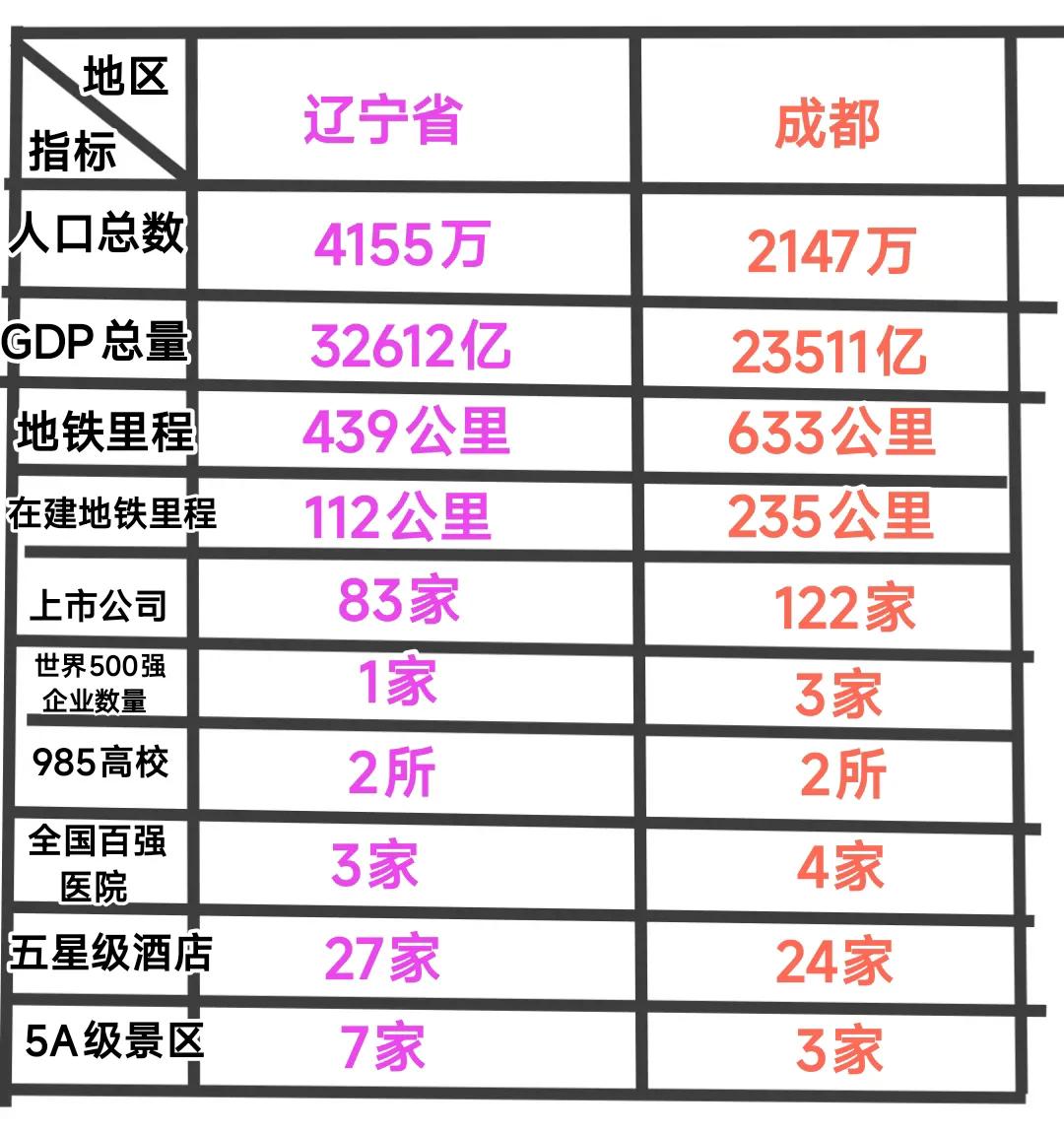 从纸面实力看成都真的略胜辽宁一筹。别看辽宁省是拥有沈阳、大连的沿海省份，可是仔细