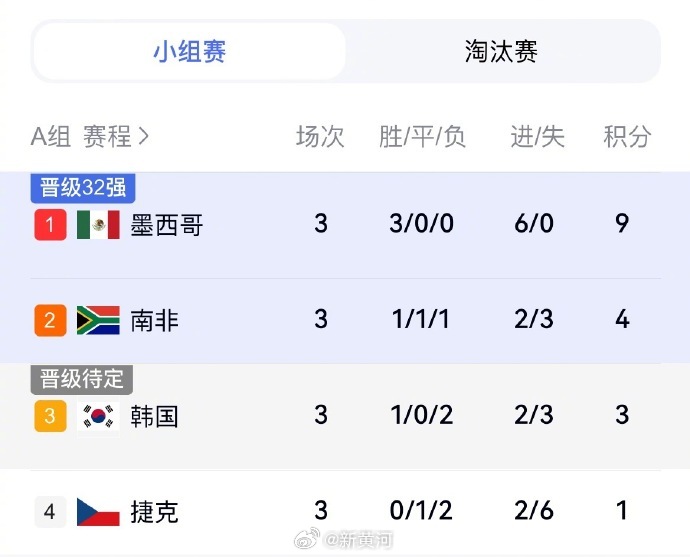 【#韩国丢掉出线主动权#】北京时间9:00，世界杯小组赛A组第3轮，韩国不敌南非