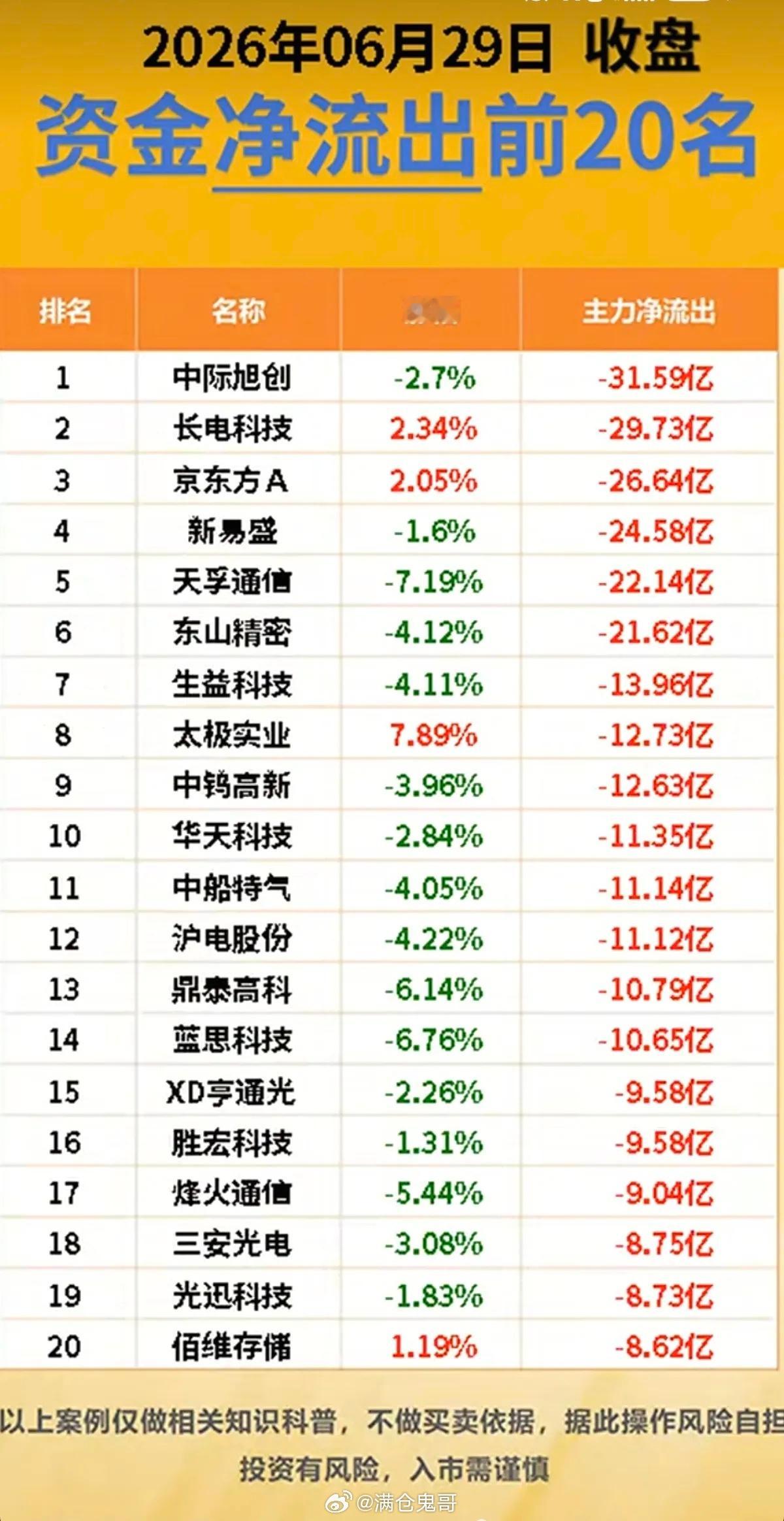 6.29周一主力大资金+流入监测榜TOP20！三大超跌板块：猪肉、白酒、医药