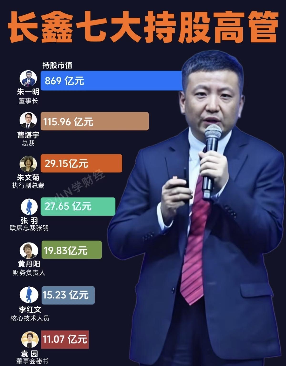 一文看清:长鑫7位高管赚了多少大洋？长鑫科技七大持股高管分别是董事长朱一明、总