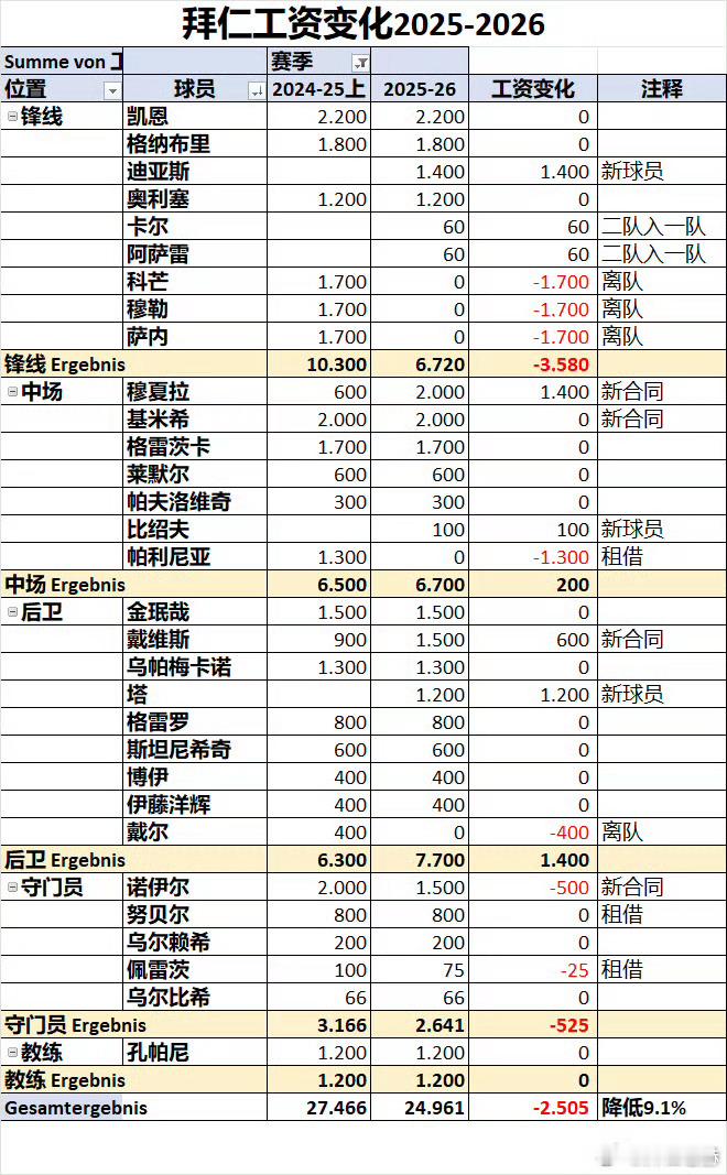 ［拜仁又得涨工资了］这是今年夏天拜仁的工资表，经过半个赛季，拜仁表现稳定，多名球