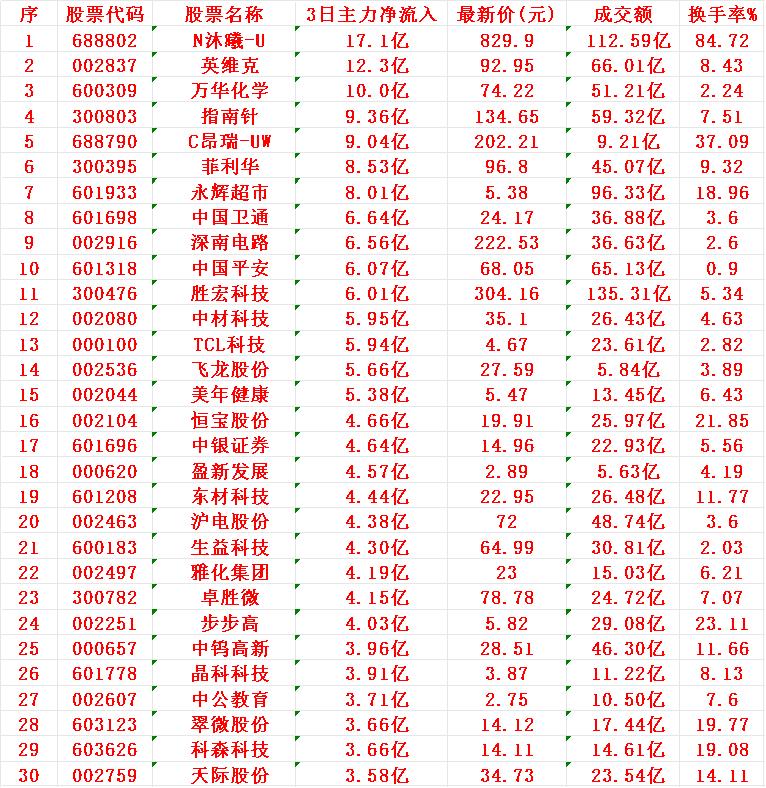 12月18日，前3天主力大幅买入的30名单！N沐曦-U：3日主力净流入17.