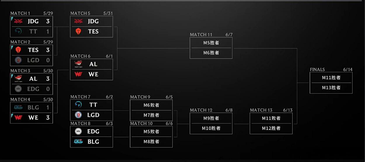 WE拿下BLG之前，LPL四大王没变，还是BLG、TES、JDG、AL，现在WE