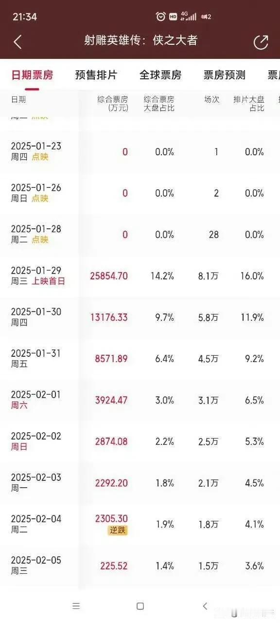 电影射雕英雄传侠之大者在2025春节档的最后一天达成逆📉，这也向千千万万电影工