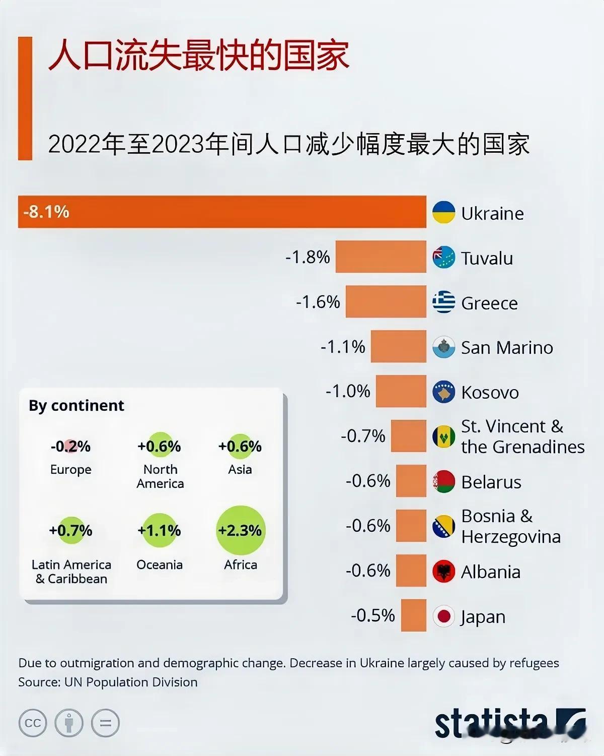 世界上人口流失最快的国家是哪些？人口流失原因是什么？2023年，乌克兰是人口