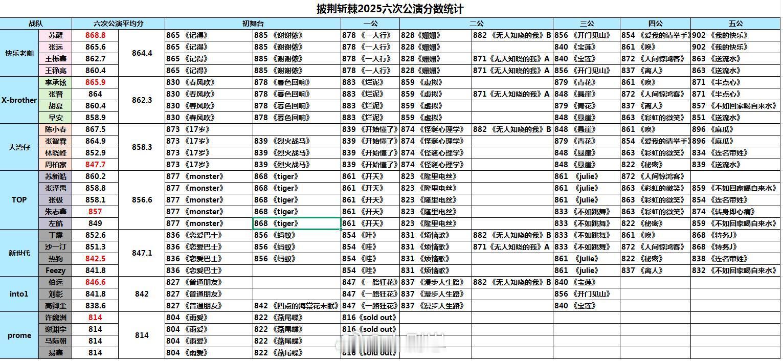 披荆斩棘披荆斩棘2025六次公演个人及战队分数排名披荆斩棘5‖​​​