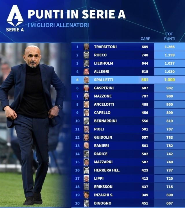 尤文0比0都灵，凭借这场平局，斯帕莱蒂拿到执教生涯意甲第1000分，成为特拉帕托