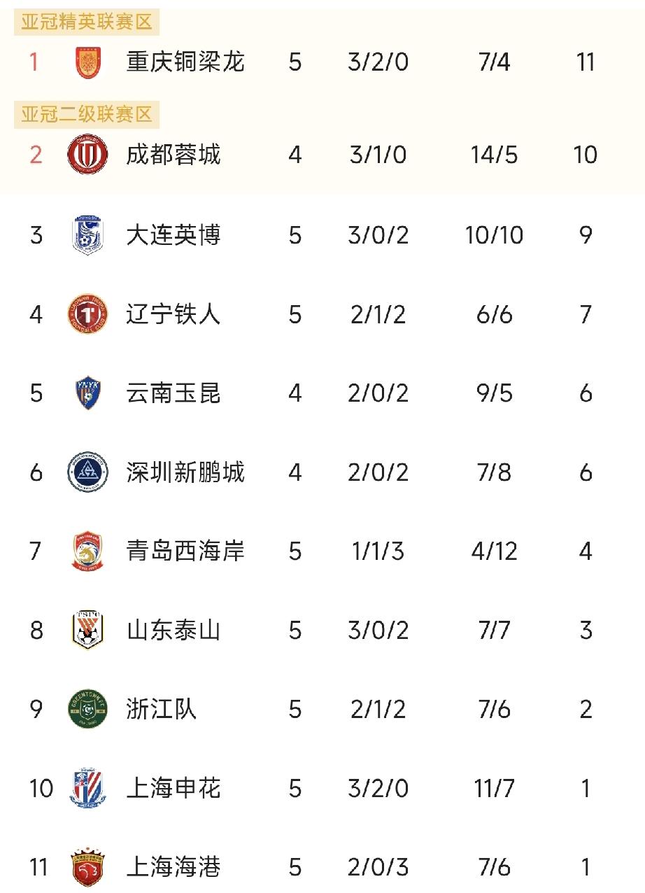 出人意料的中超2026赛季：重庆铜梁龙登顶！1，重庆铜梁龙：本赛季开始前，十个