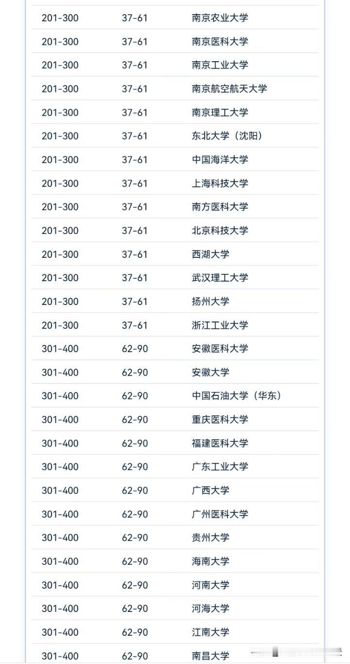 南京工业大学再不入选双一流高校就有些说不过去了，该校在世界学术排名方面已经超过了