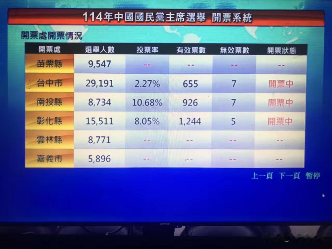国民党主席选举，最新结果，截止18日下午17时，各地投票统计，目前郑丽文遥遥领先