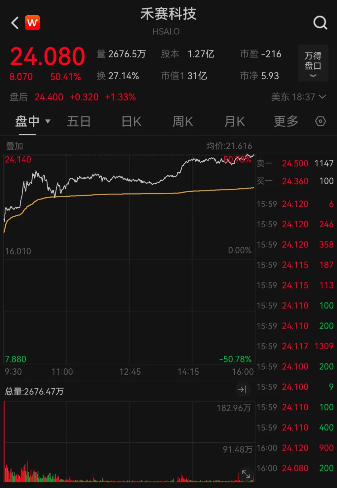 深夜爆发! 大涨超50%