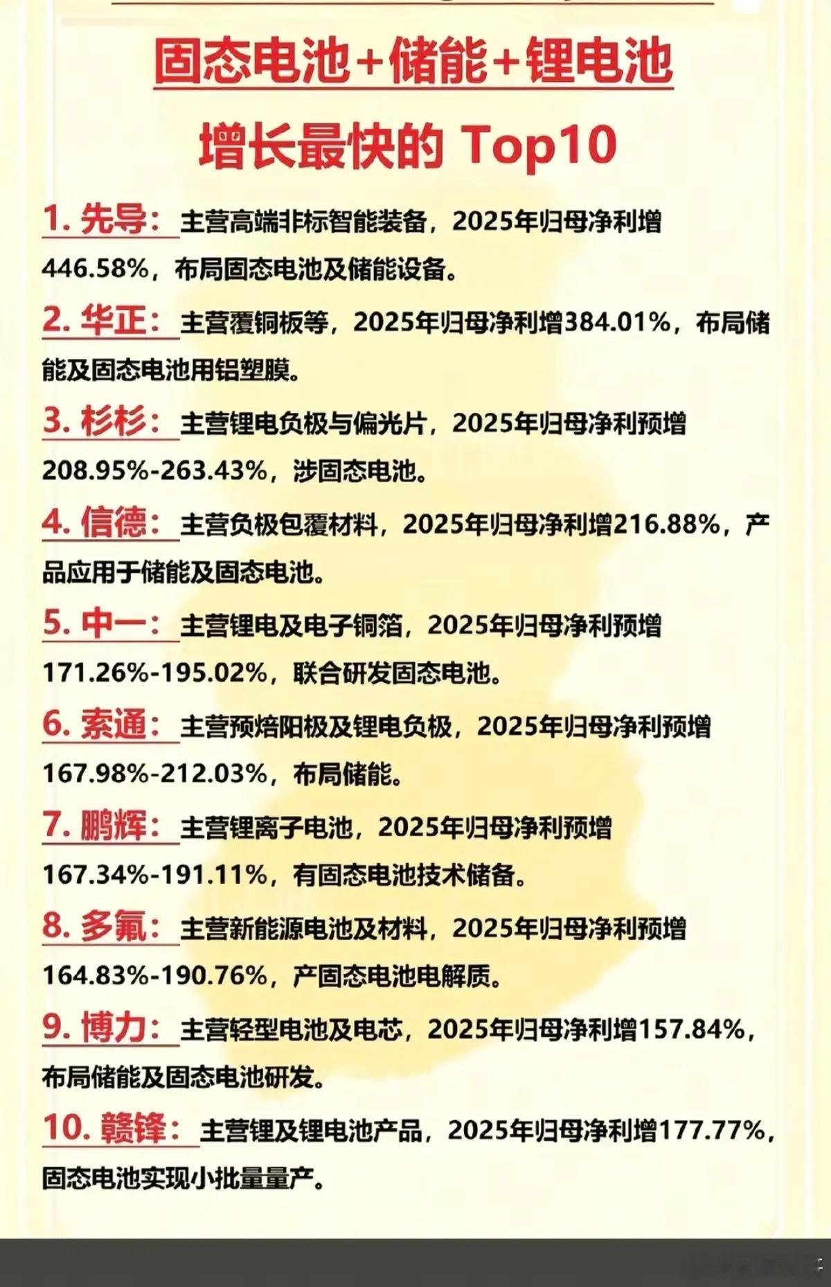 固态电池+储能+锂电池：增长最快的TOP10!1.储能设备龙头2.覆铜板、正负极