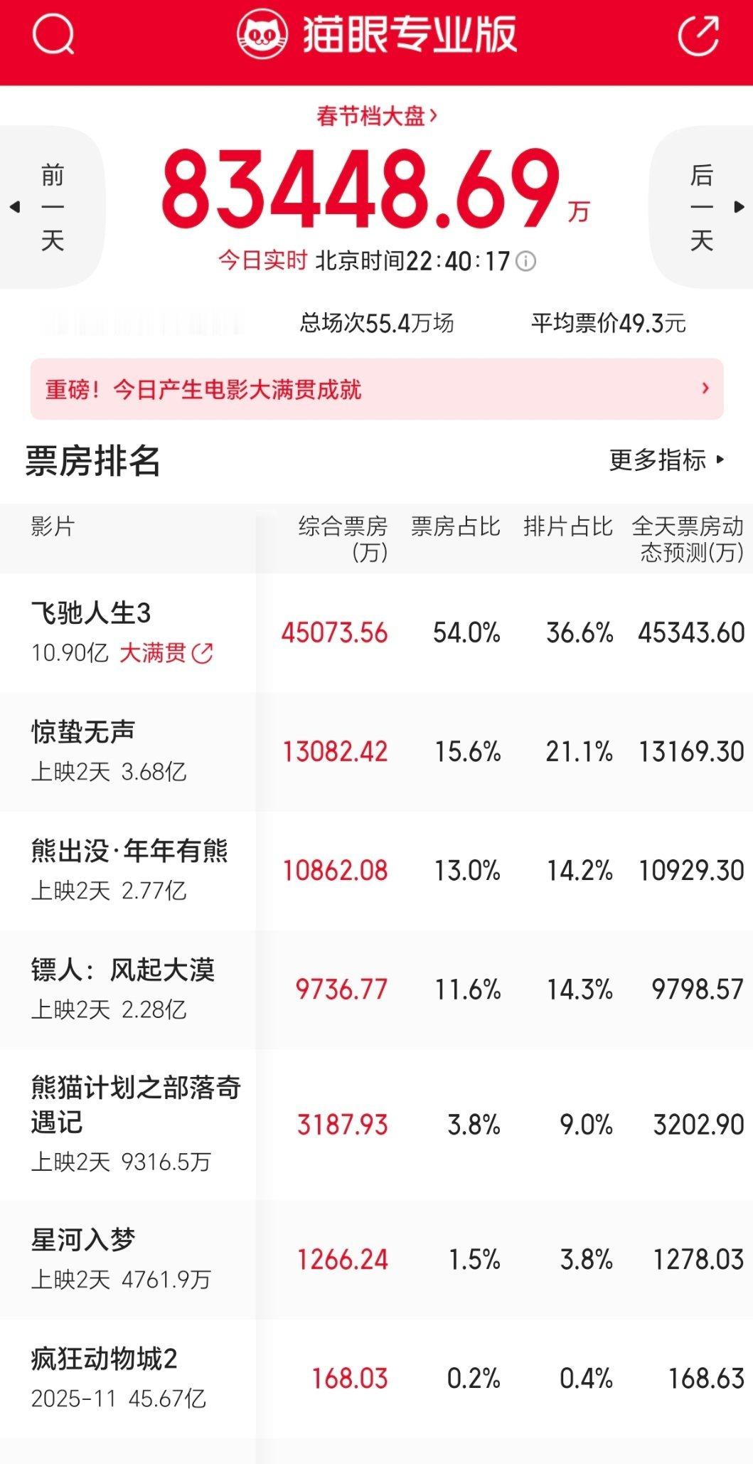 大年初二票房只有镖人跑赢预测，路人慢慢走路进场，发笑ing飞驰预测从50降到40
