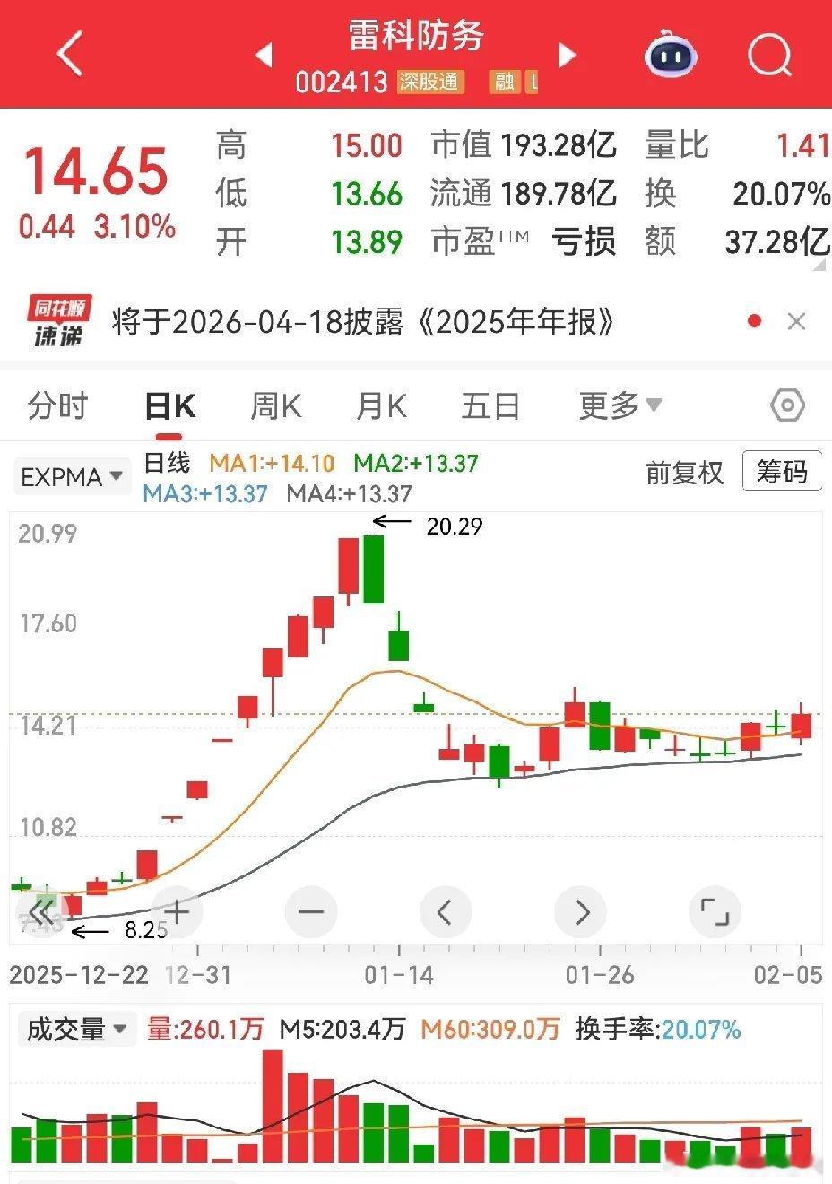 雷科防务，2025年净利润还是亏损的，同比是减亏的，反向看待，减亏实际上就是增长