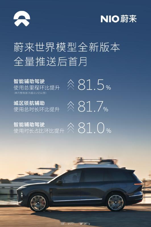 蔚来世界模型蔚来的单月城区领航辅助使用总时长环比已经提升81.7%，这是不是也