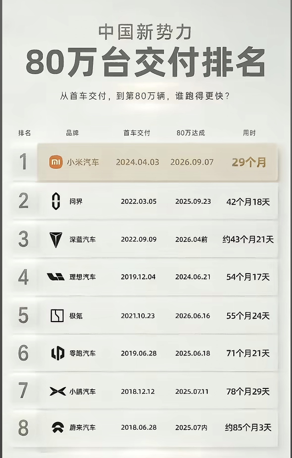 新势力电车销量达到80万都用了多久？1、小米：雷总做什么都快，不仅手机起来快，电车从0到80万只用了