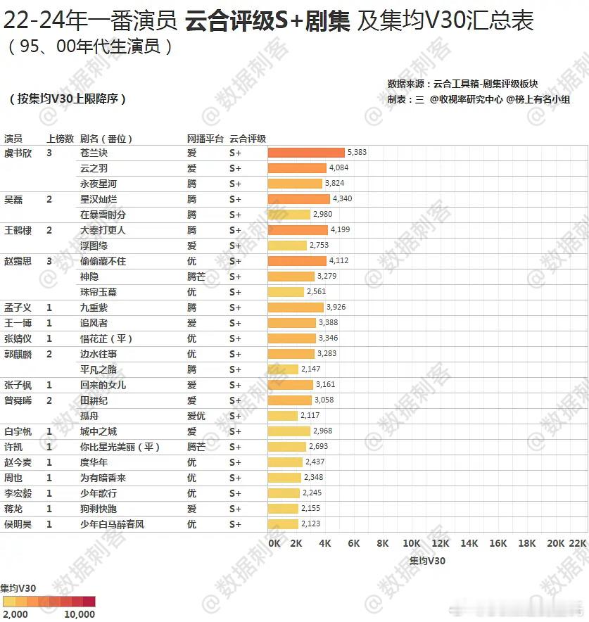 22-24云合集均V30上限排序注：非云合热播期集均95花生版🌷🥜🌴观察员