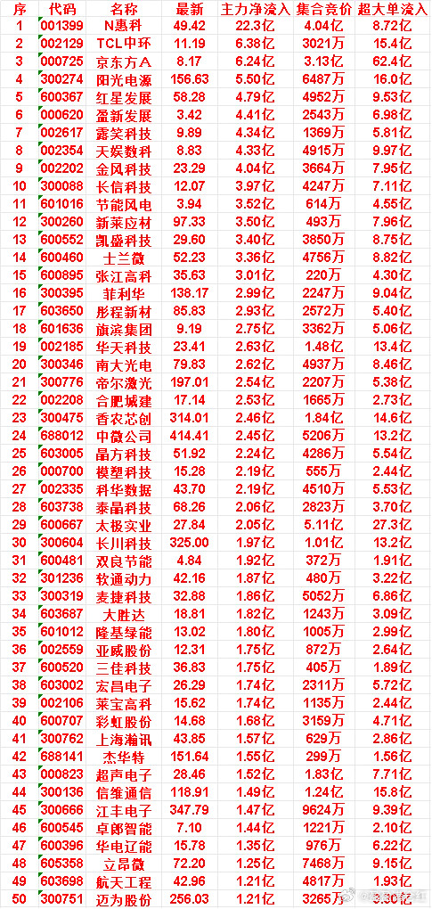 6月25日开盘45分钟，主力资金“买入的”的50名单一览！江丰电子：最新34