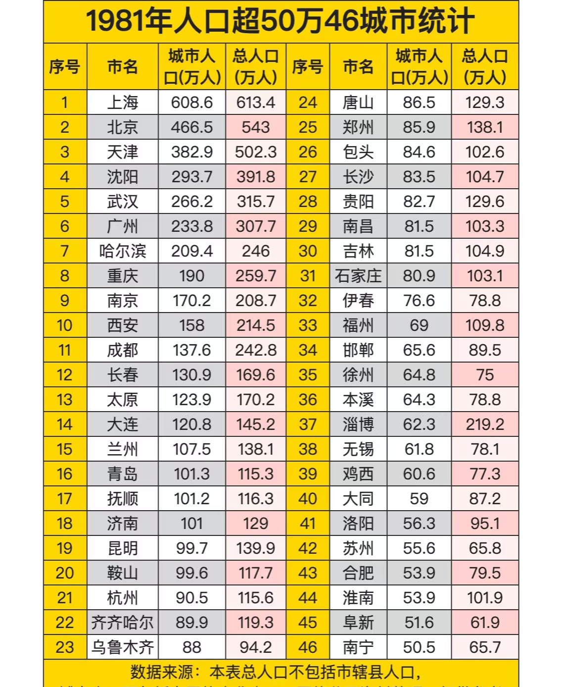 1981年人口超50万46城市统计，前三为直辖市，广州排在第六。