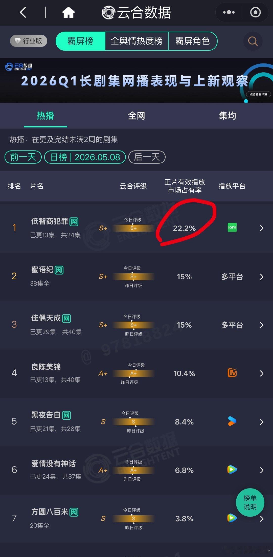 低智商犯罪昨日云合破22.2%，几乎没有粉丝做数据，小田的戏份很少，全靠一些非