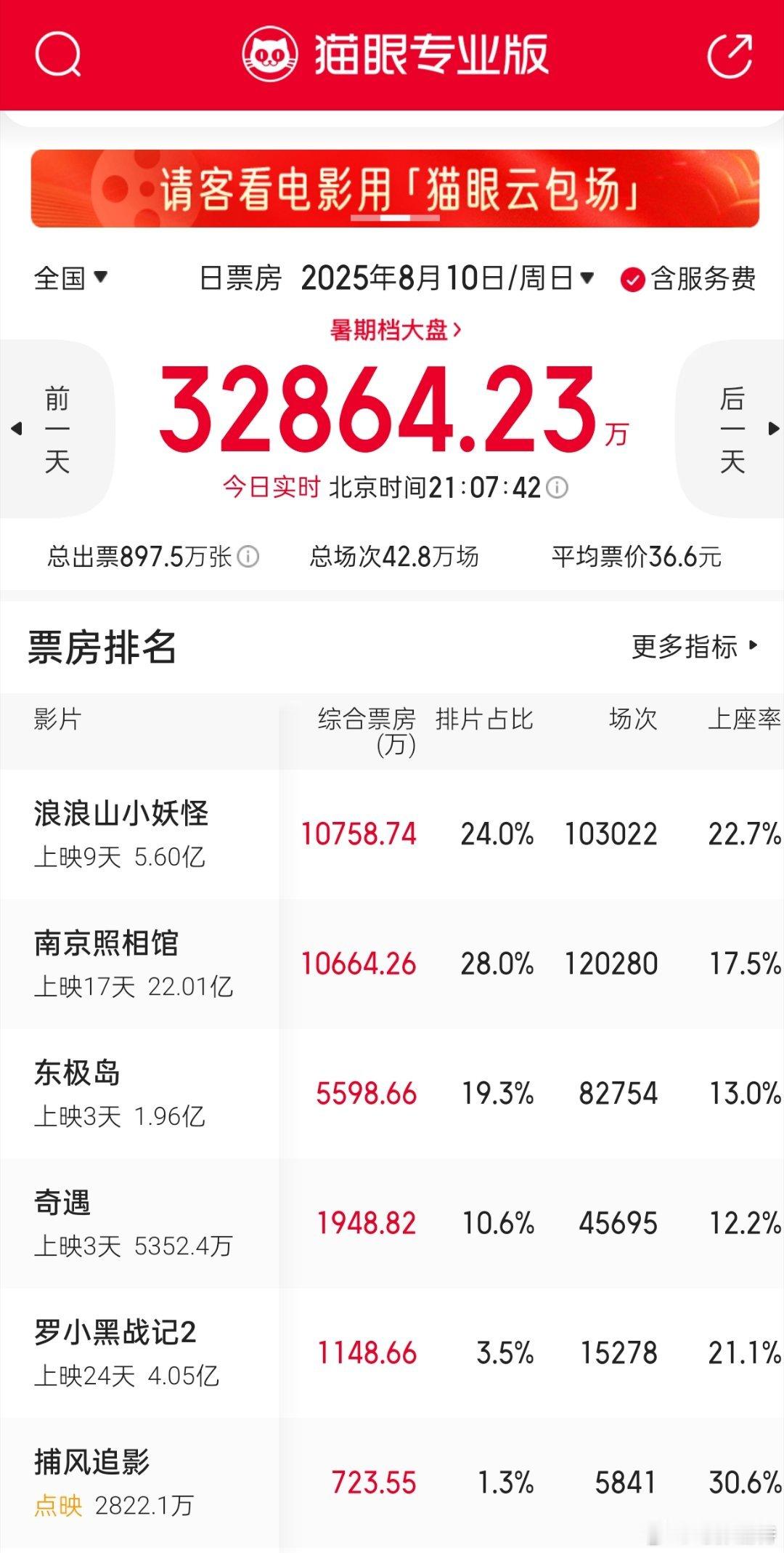 听听温特怎么说今天两部动画片表现不错上座率领先《浪浪山小妖怪》和《罗小黑战记2