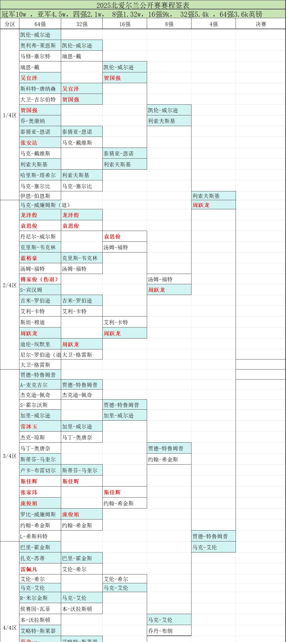2025斯诺克北爱尔兰公开赛今日进入半决赛,签表更新!中国选手周跃龙先后击败迪