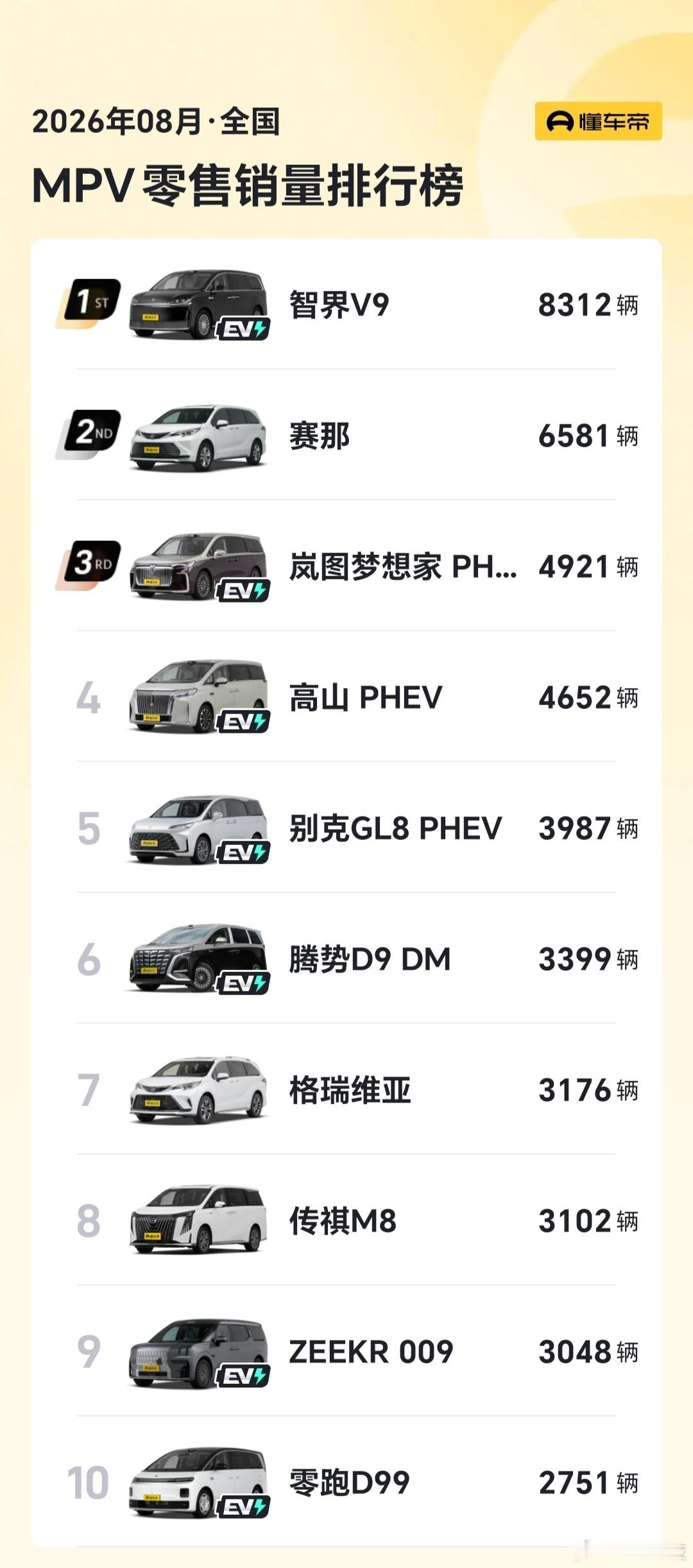 智界v9又拿下MPV销量销冠而且是连续两个月都拿了第一，不加任何定语，不区