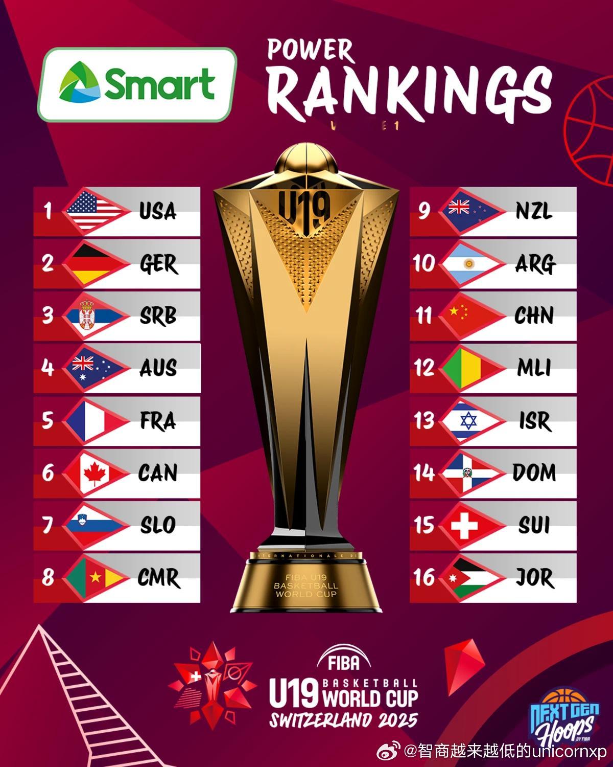 FIBA官方第一期U19世青赛实力榜。我的观点第一档是美国这毫无疑问，第二档在澳